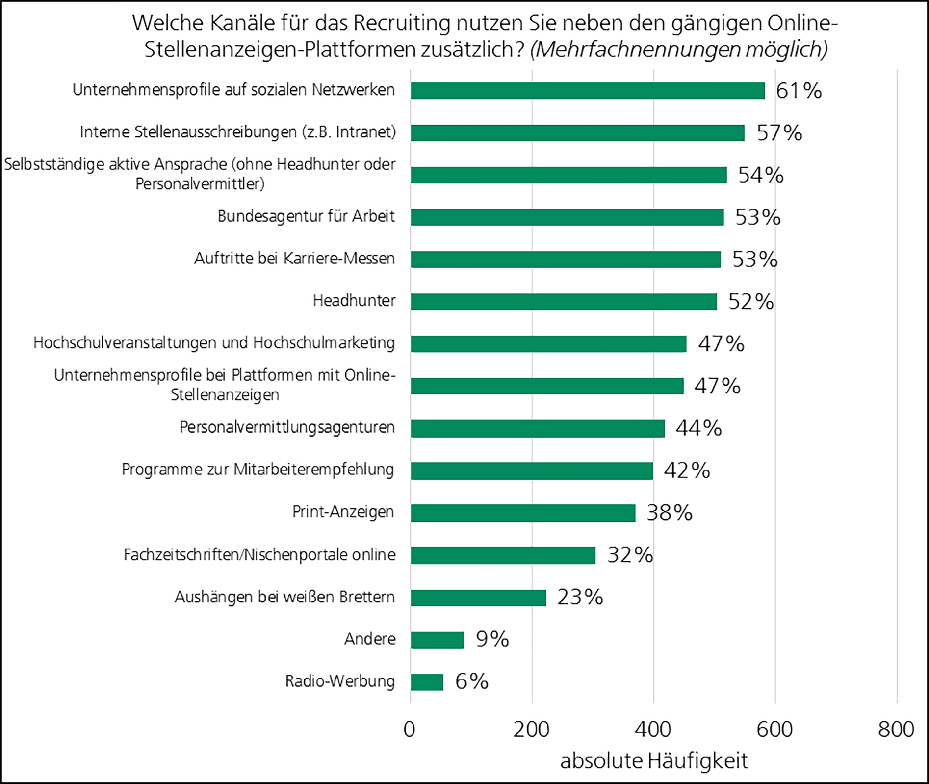 Fraunhofer E-Recruiting Studie